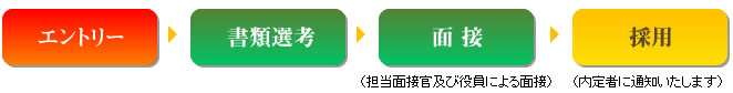 エントリー 書類選考 面接 （担当面接官及び役員による面接） 採用 （内定者に通知いたします）